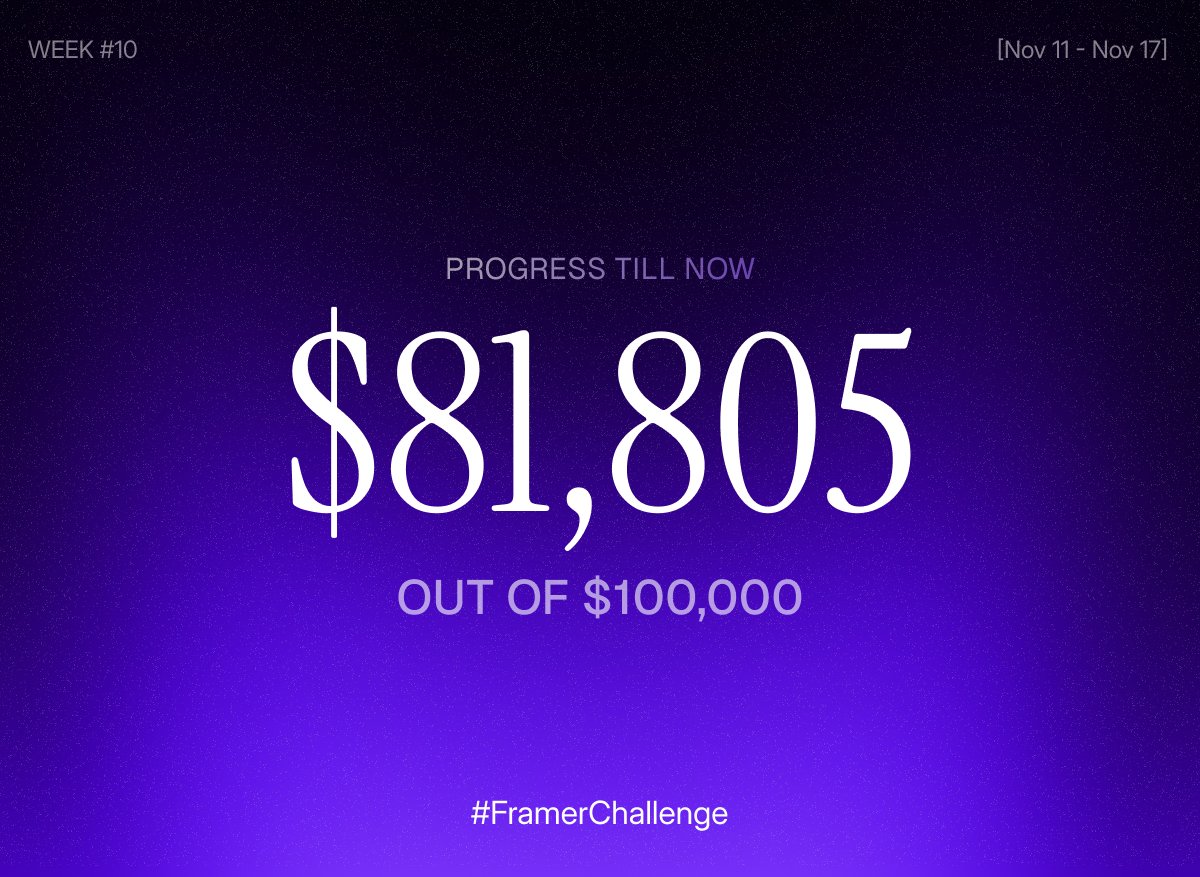 farhanrizzvi's tweet image. Week #10 from the #FramerChallenge

Total $81,805 / $100K.

Earnings from Templates, Partner &amp;amp; Plugin.