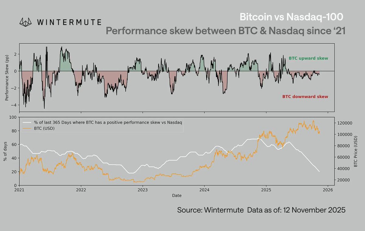 BitninjaX's tweet image. The correlation between $BTC and the Nasdaq-100 remains high at ~0.8; however, BTC reacts more significantly to Nasdaq losses than to gains.

This negative performance skew is now at levels last seen in late 2022, yet we are currently sitting near all-time highs.

Historically,…