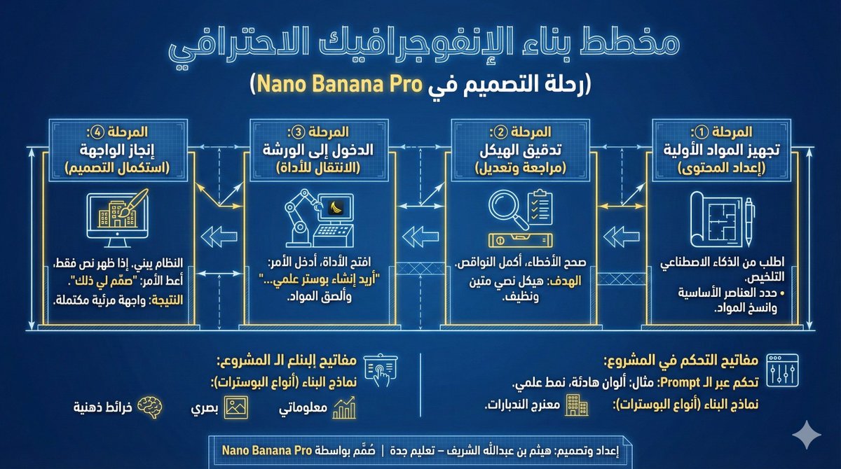 halshareif's tweet photo. هذه النماذج المرئية المرفقة هي نتاج عملي لدليل صياغة المطالبات للإنفوجرافيك بالذكاء الاصطناعي، وتمثّل ملخصًا بصريًا لرحلة بناء الإنفوجرافيك أو البوستر التعليمي باستخدام نموذج
 Nano Banana Pro.
الفكرة: تحويل خطوات التصميم من نصوص نظرية إلى نماذج ذكية جاهزة توضّح مسار العمل من إعداد المحتوى حتى اكتمال التصميم.

#الذكاء_الاصطناعي #إنفوجرافيك #المهارات_الرقمية #NanoBananaPro #تعليم_جدة