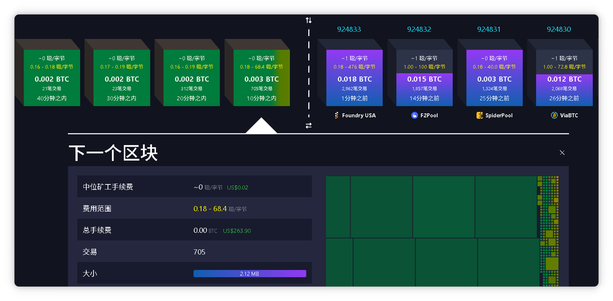 Bitvmfun's tweet image. 💭猜一下，第924834区块是哪个矿场处理？

#BTC #Prediction