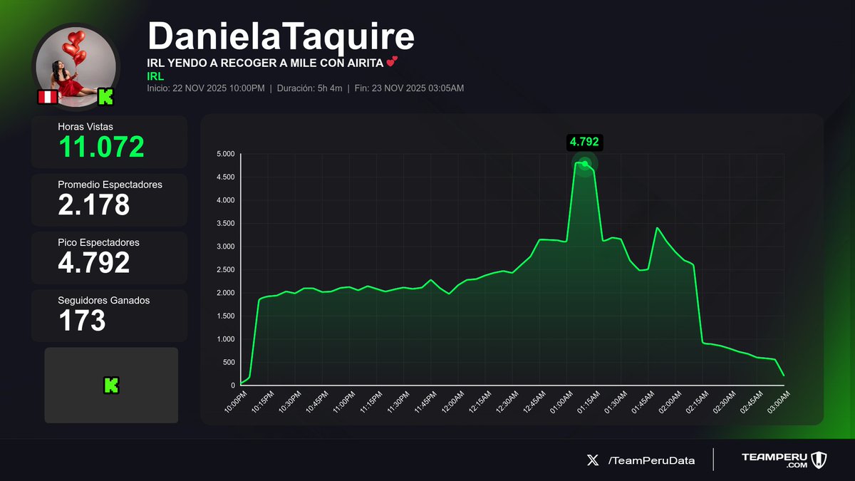 TeamPeruData's tweet image. 📊 Rendimiento de los streams
(Horas Vistas | Media | +Seguidores):

1⃣ 🇵🇪 #NeutroYT &amp;gt; 14.3K | 3.2K | 0
2⃣ 🇵🇪 #DanielaTaquire &amp;gt; 11.1K | 2.2K | +173
3⃣ 🇵🇪 #PerreTV &amp;gt; 9K | 1.3K | +11
4⃣ 🇵🇪 #CantanteGamer &amp;gt; 3.1K | 470 | +66