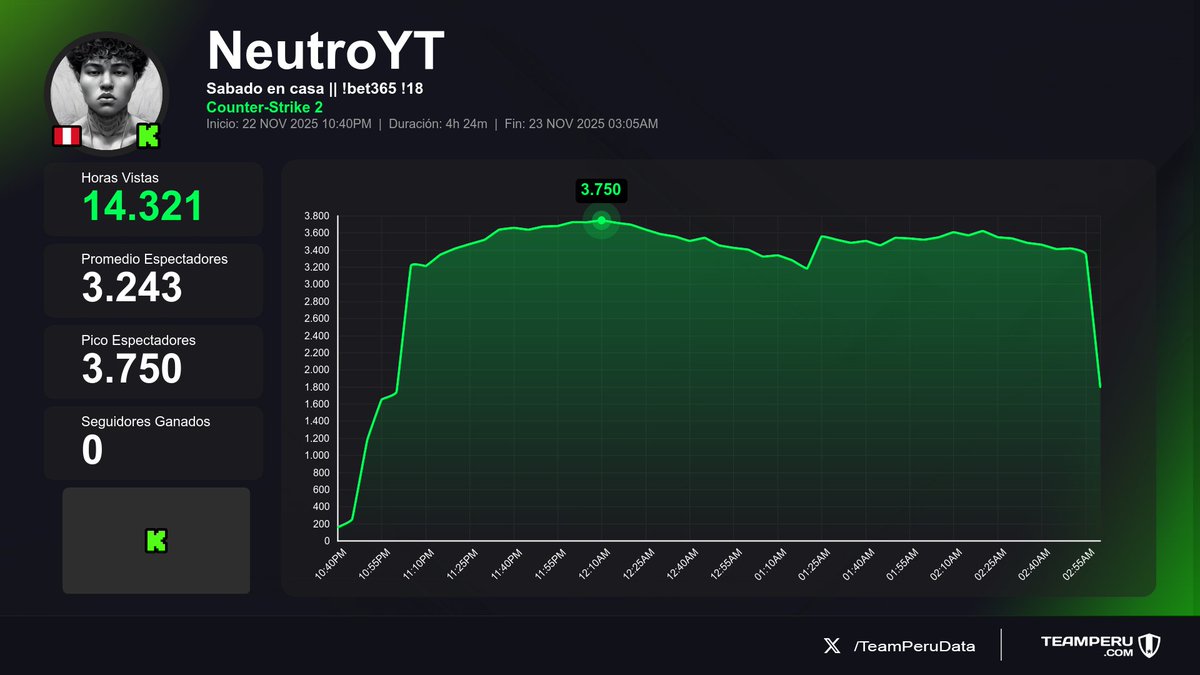 TeamPeruData's tweet image. 📊 Rendimiento de los streams
(Horas Vistas | Media | +Seguidores):

1⃣ 🇵🇪 #NeutroYT &amp;gt; 14.3K | 3.2K | 0
2⃣ 🇵🇪 #DanielaTaquire &amp;gt; 11.1K | 2.2K | +173
3⃣ 🇵🇪 #PerreTV &amp;gt; 9K | 1.3K | +11
4⃣ 🇵🇪 #CantanteGamer &amp;gt; 3.1K | 470 | +66