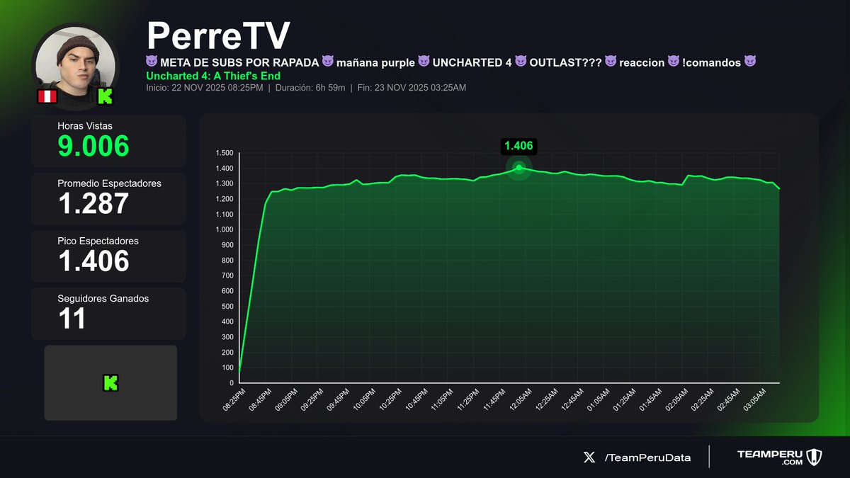 TeamPeruData's tweet image. 📊 Rendimiento de los streams
(Horas Vistas | Media | +Seguidores):

1⃣ 🇵🇪 #NeutroYT &amp;gt; 14.3K | 3.2K | 0
2⃣ 🇵🇪 #DanielaTaquire &amp;gt; 11.1K | 2.2K | +173
3⃣ 🇵🇪 #PerreTV &amp;gt; 9K | 1.3K | +11
4⃣ 🇵🇪 #CantanteGamer &amp;gt; 3.1K | 470 | +66
