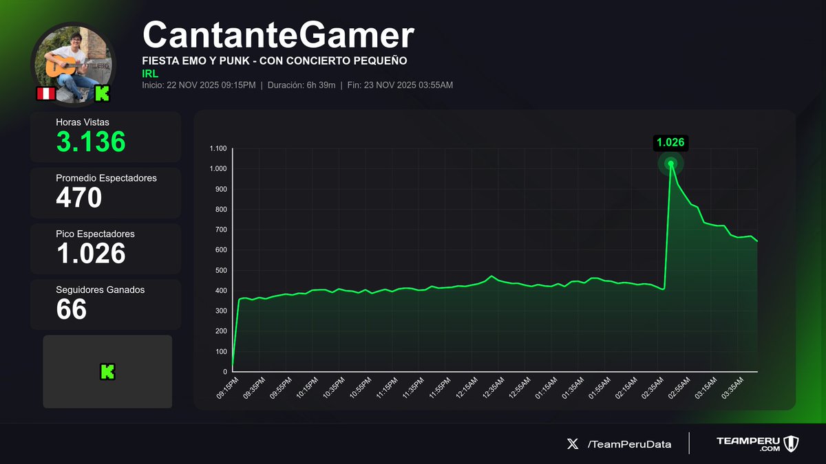 TeamPeruData's tweet image. 📊 Rendimiento de los streams
(Horas Vistas | Media | +Seguidores):

1⃣ 🇵🇪 #NeutroYT &amp;gt; 14.3K | 3.2K | 0
2⃣ 🇵🇪 #DanielaTaquire &amp;gt; 11.1K | 2.2K | +173
3⃣ 🇵🇪 #PerreTV &amp;gt; 9K | 1.3K | +11
4⃣ 🇵🇪 #CantanteGamer &amp;gt; 3.1K | 470 | +66
