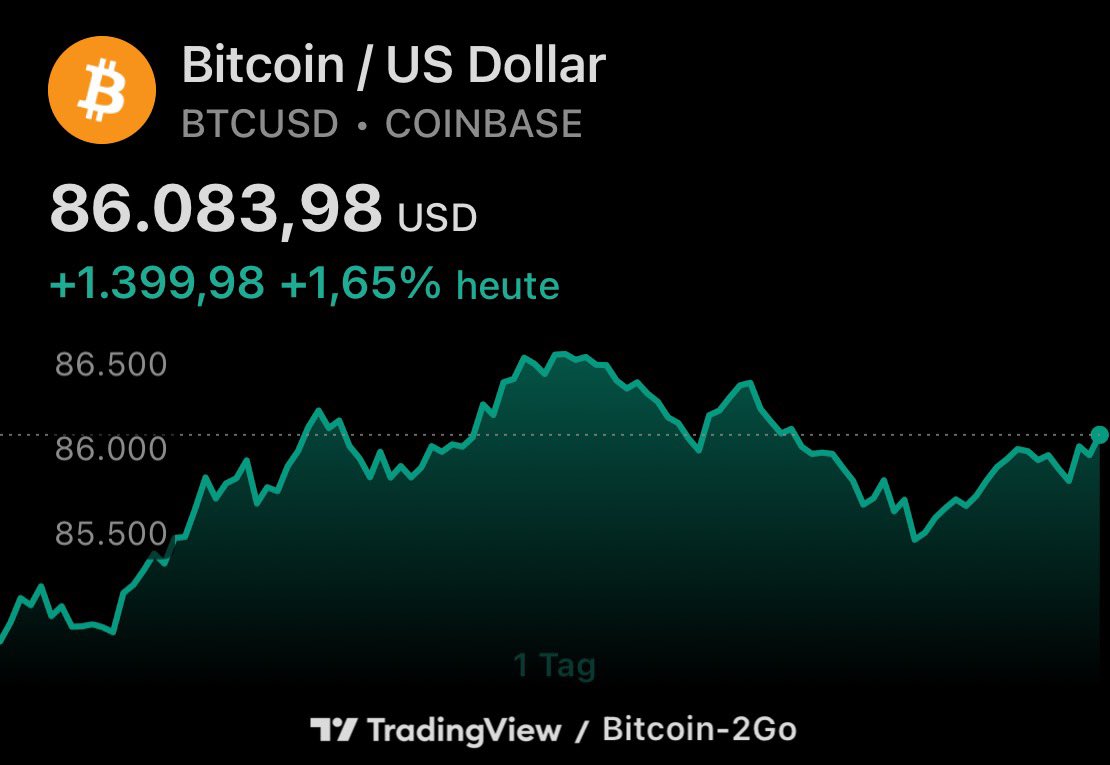 bitcoin2go's tweet image. Fühlt sich einfach gut an 🙏🏼

Auch wenn eine Sonntagserholung kein nachhaltiger Trendwechsel ist, so tut die Pause auf jeden Fall gut und es ist direkt viel ruhiger.

Was denkt ihr, wie die Woche laufen wird?