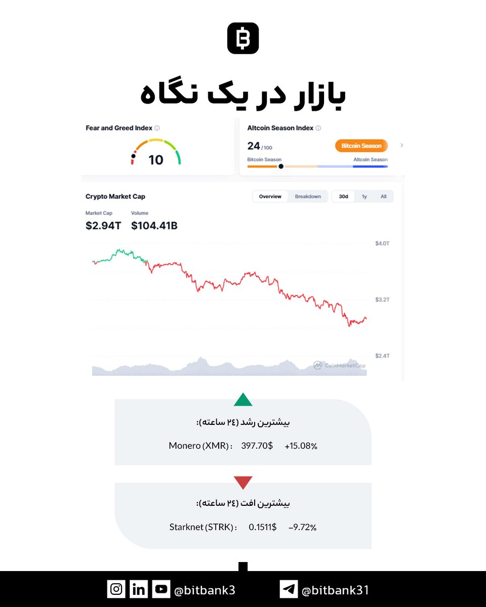 بازار در یک نگاه:

t.me/bitbank31/2886…