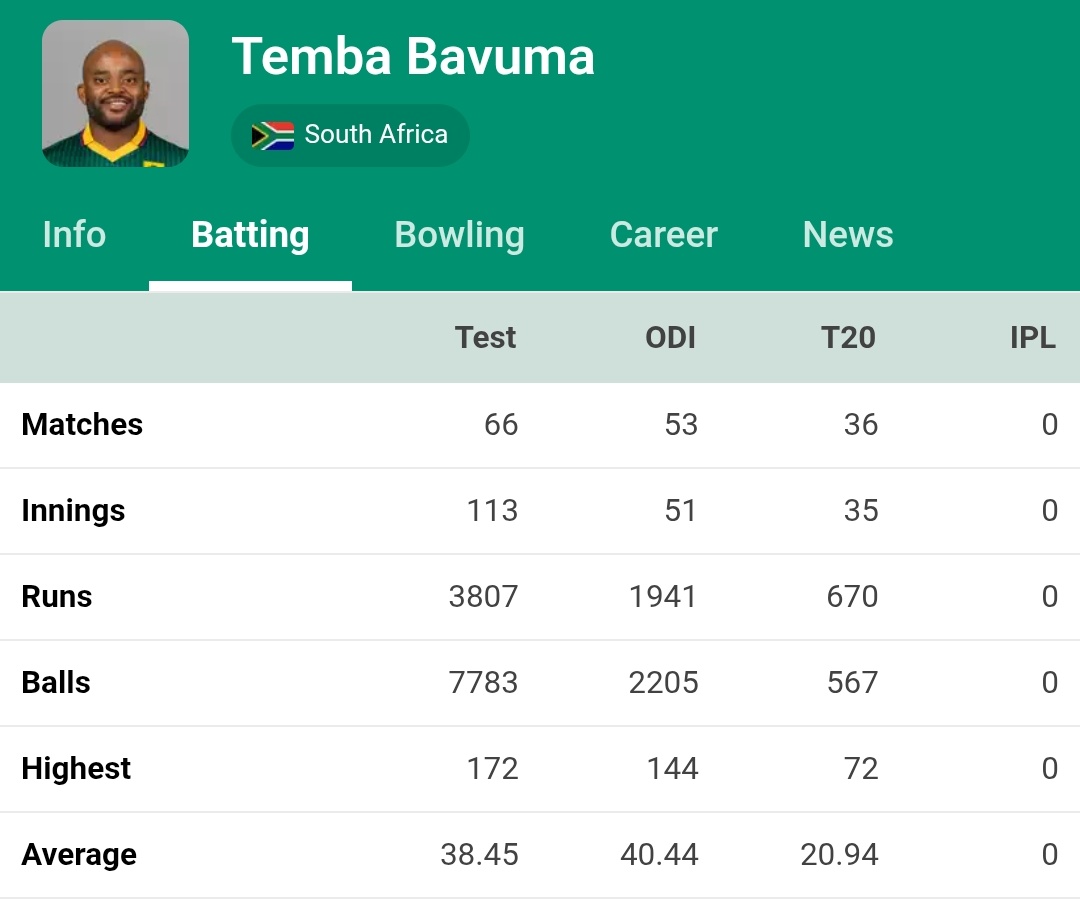 immgkj_'s tweet image. With an average in 30s as a middle order batsman, yes he is a quota captain. He doesn&apos;t even deserve to be in the playing 11 let alone be the captain. For South Africa to win a match under his captaincy, the other team has to play the most terrible game they can. Quota Bavuma.