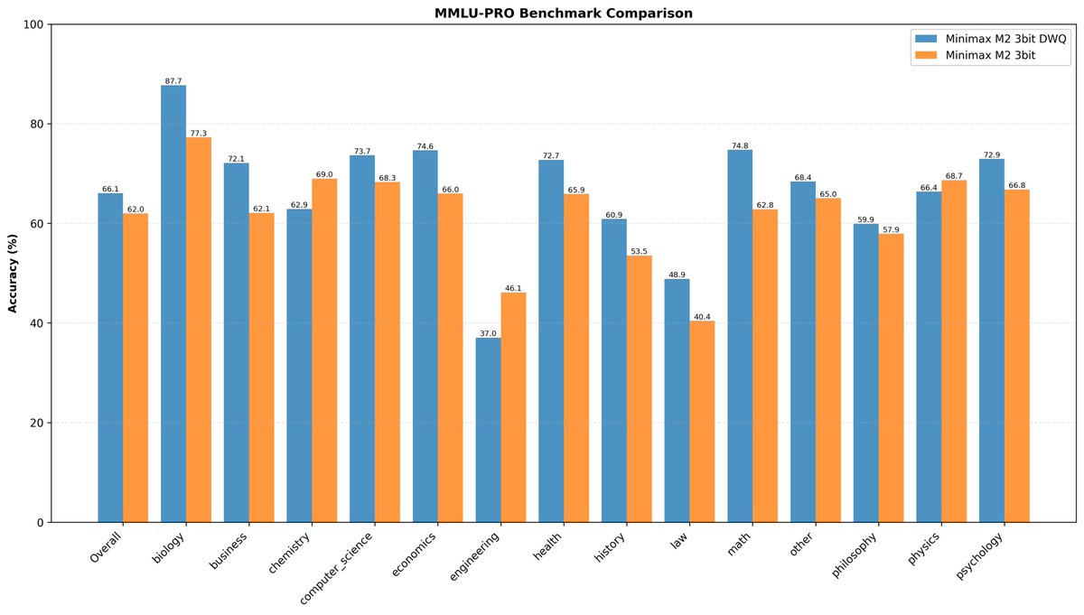 kernelpool's tweet image. MiniMax-M2 3bit DWQ vs standard 3bit quant: +4.1 points on MMLU-Pro 📈
(Took a week to benchmark 😅)
🔗 huggingface.co/catalystsec/Mi…