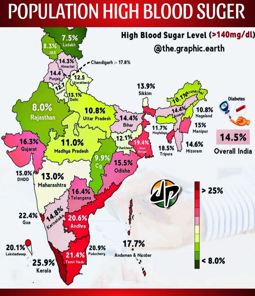 KiranKS's tweet image. If your state is in pink or red shades, that&apos;s bad news. 

Why is there so much difference across states when it comes to blood sugar values?