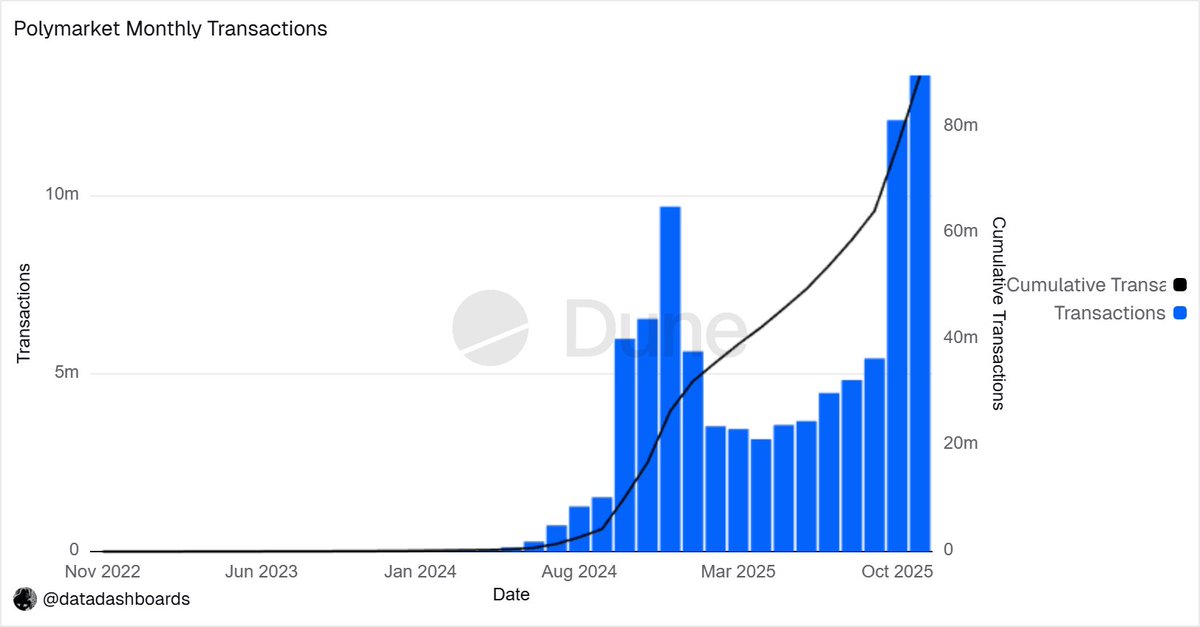 datadashboards's tweet image. 23 days into the month and @Polymarket has already hit a new ATH with 13.3M transactions.

It’s on track to close around 17M this month.

They’re also only 250k away from crossing 90M cumulative transactions.