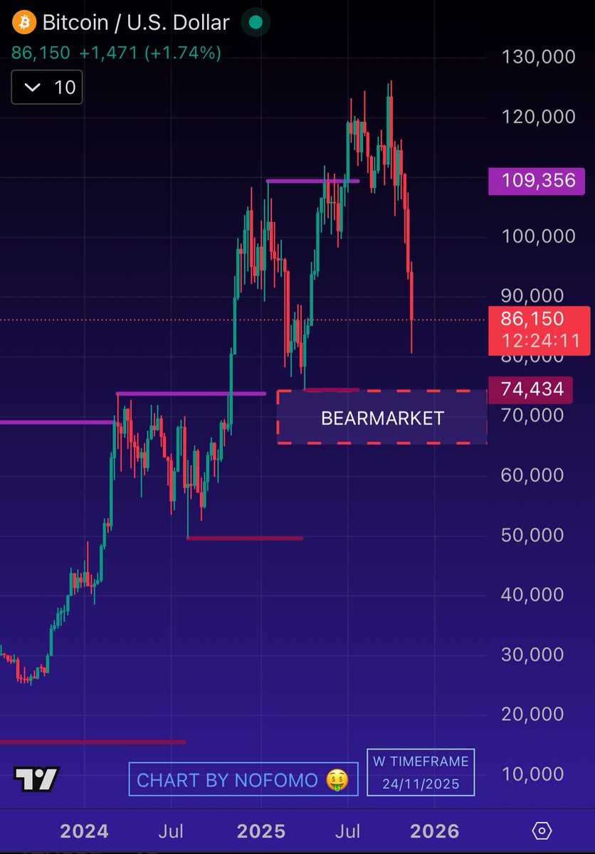 Many people keep asking if we’re in a bear market 🐻. The answer is no. A real bear market only starts once we break below the 74 level 📉. Until then, the trend is still up 📈. I’m continuing to buy these dips, moments like this usually create the best long-term opportunities