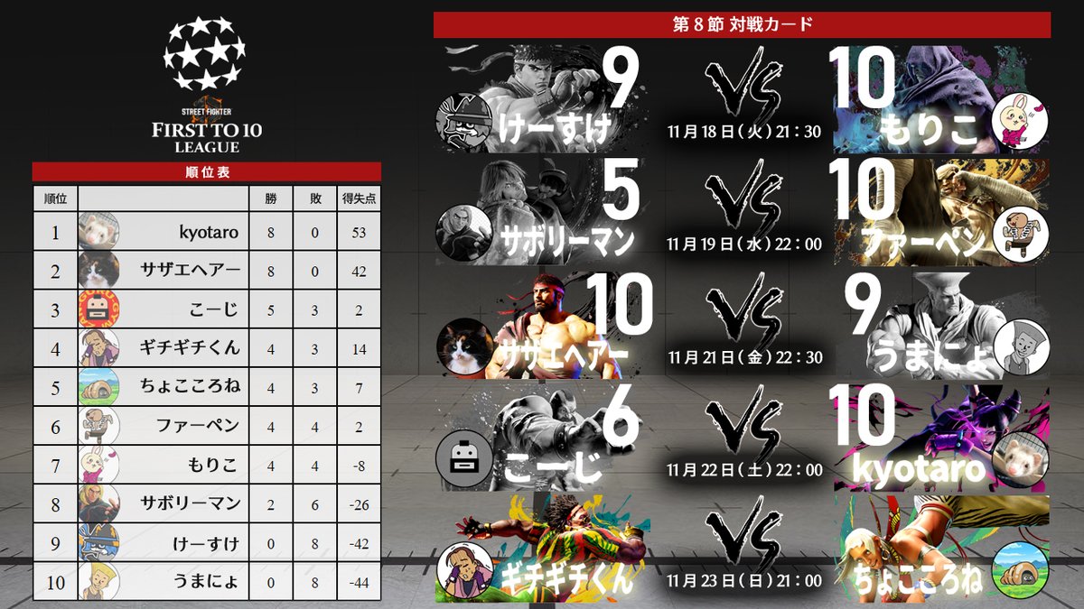 全勝で突っ走る2強の陰で繰り広げられる激しい3位争い！ディージェイ戦勝率3割のちょこさんとエレナ戦なにも分からないぎっさん。どっちも負けそうな対戦の行方は！？

11月23日(日)21:00-
ギチギチくん vs ちょこころね
twitch.tv/ft10league