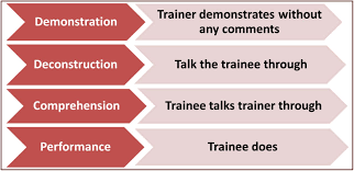 avkwong's tweet image. Peyton&apos;s four steps -
#POCUS #CognitiveLoad #LearningTheory