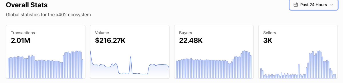 organ_danny's tweet image. AI agents using x402 don&apos;t care about market downturns. They just keep executing  because crypto rails are ~100x much more efficient than traditional payment rails.

x402 in the last 24 hours:
-2M txns
-20K+ sellers
-3K buyers

real utility feels good.