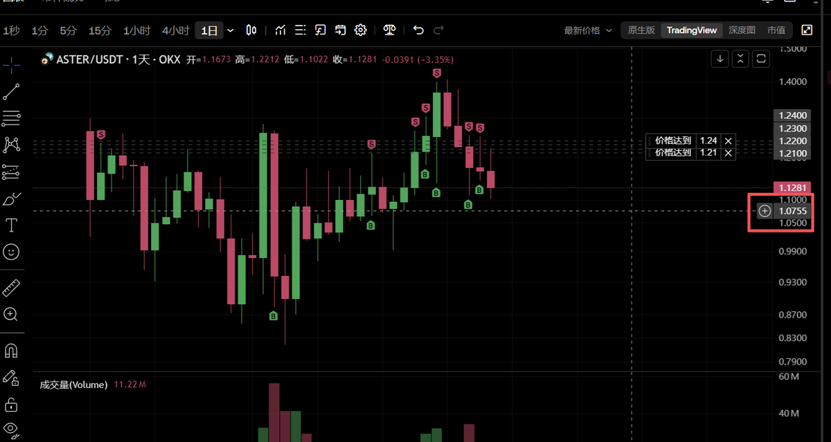 #ASTER 
正常市场波动，爆合约！
做多合约价格在1.08-1.11＄
如果继续砸盘，底部就是1.07-1.08＄
如果底部矫正，底部1.11＄就是底部了
<a href="/Aster_DEX/">Aster</a>