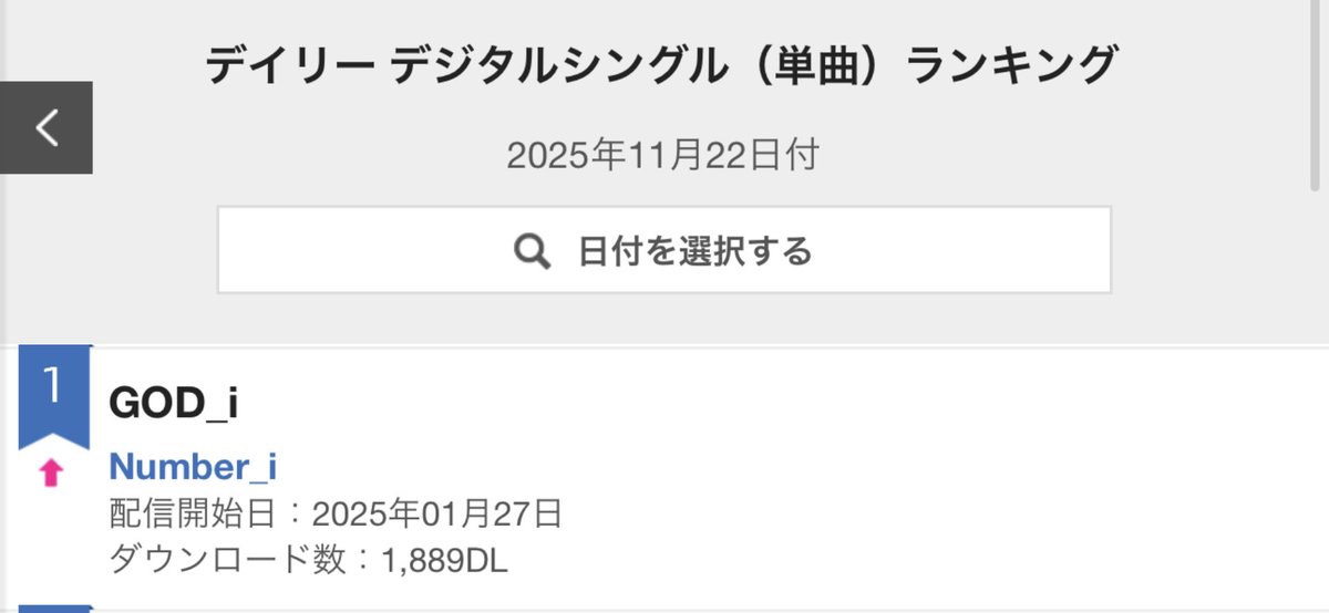 LlodZnV4Zt1Np72's tweet image. 1位 GOD_i ／ 1,889DL

オリコンデイリー デジタルシングル（単曲）ランキング 2025年11月22日付 oricon.co.jp/rank/dis/d/202…

週間ランキング50位以内にランクインした週のDL数と11月22日付の1,889DLの累計は100,453DLとなります
この時点でオリコンランキング上の累計DL数は10万を超えました✨️