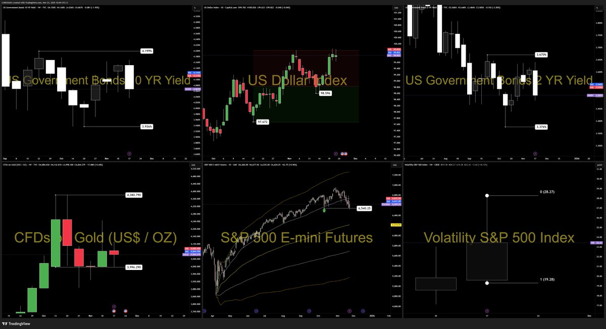 core5dan's tweet image. The Dollar hit the weekly high at 100.36 and failed to hold it.
Momentum cooled.
Behaviour stretched.
Yields softened.
Next week’s tone belongs to Tuesday–Wednesday data, not last week’s move.

Conditions matter more than momentum.

— CORE5DAN
Institutional Logic. Modern…