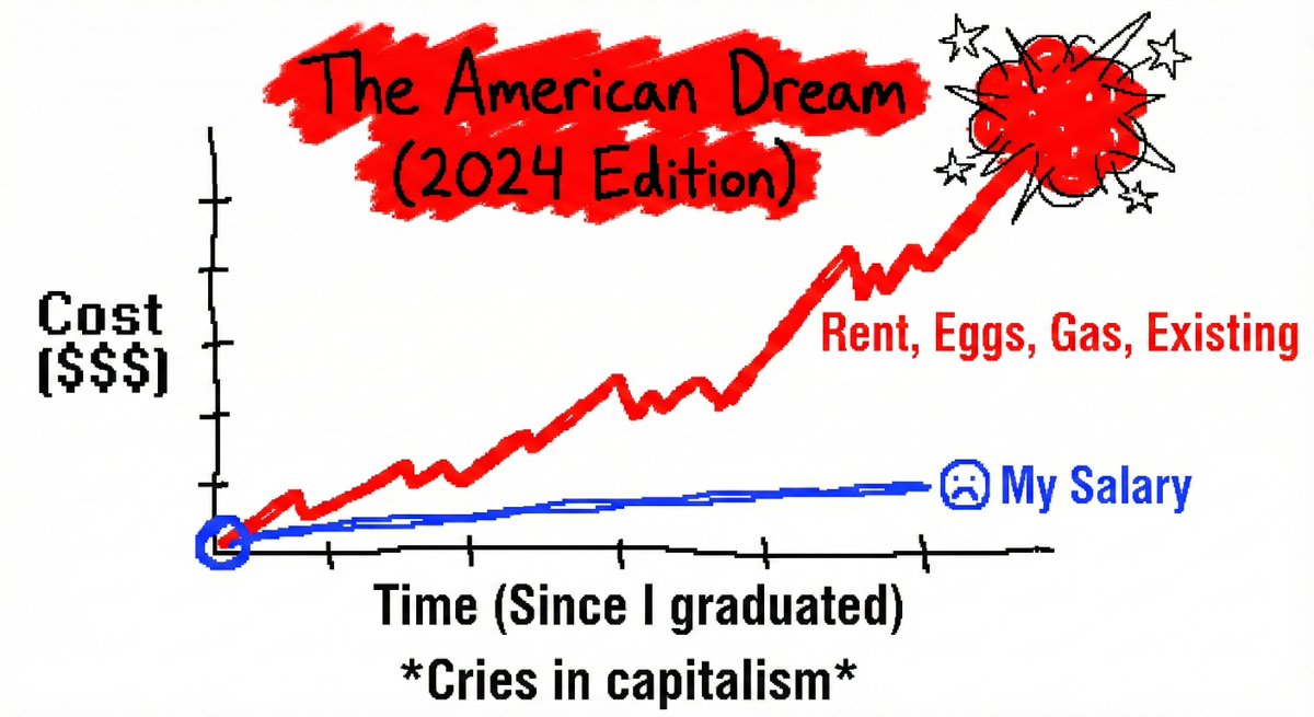 tbone2851's tweet image. I&apos;m in this photo and I don&apos;t like it. 📉😭
Who else&apos;s graph looks like this?

#inflation #costofliving #millennialproblems #adulting #mspaint