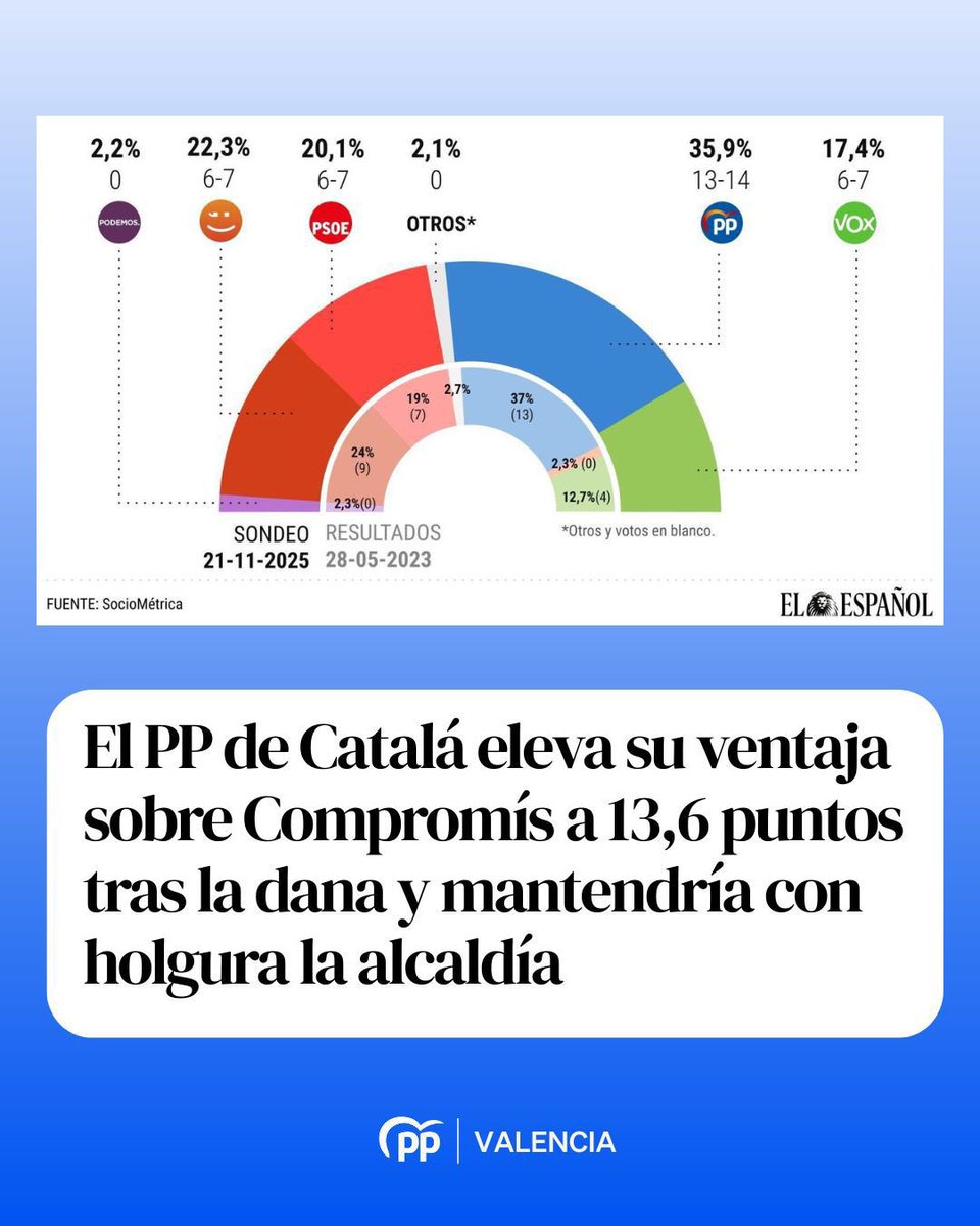 🚀 Tenemos #GANASdeMás y no vamos a parar. 

👉🏼 Con #LaAlcaldesa <a href="/mjosecatala/">María José Catalá</a> avanzamos como fuerza más votada🗳️

#Seguimos 💪🏼 

📰 <a href="/DeValenciaEE/">EL ESPAÑOL de Valencia</a>  👉🏻 acortar.link/QqxgFx