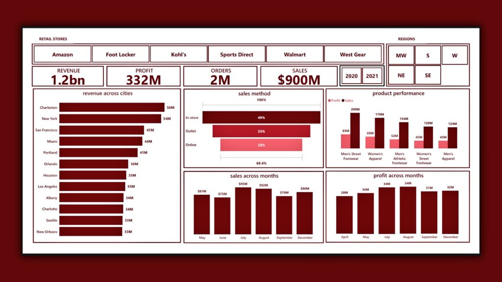 M1deTheAnalyst's tweet image. Hi #datafam, Happy Sunday!

Hope we all had an amazing weekend

I spent most of mine building out this dashboard from an Adidas store sale dataset, and I’m excited to share my progress so far

Would love to hear your thoughts, feedback, or ideas on what to improve next

Gracias!!