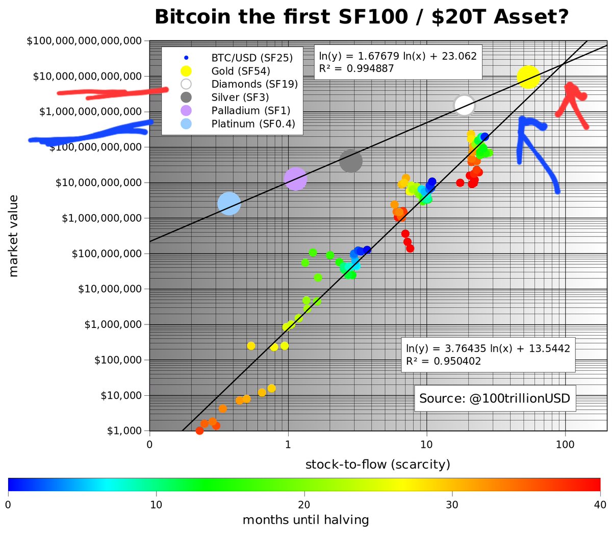 100trillionUSD's tweet image. My view has not changed since 2019.

In 2019 btc market cap was $100B ($5k btc). This chart said btc mcap would grow to $1T ($50k btc) in 2020-2024 halving period (blue arrow). It did.

The same chart shows $10T mcap / $500k btc for 2028 (red arrow). That is still my view.