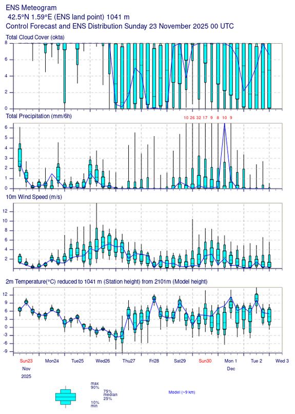 Dies ennuvolats fins dimecres, amb temperatures que tornaran a baixar a partir de dimarts, quan es preveu una nova nevada que afecti sobretot el nord d'#Andorra entre dimarts i dimecres, de nou amb un increment del vent de nord
