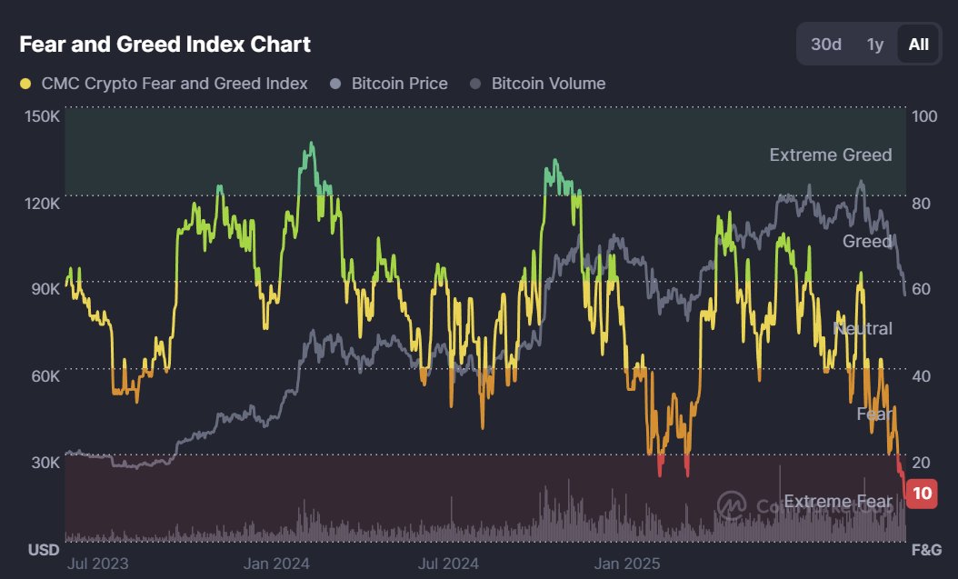 Kylechasse's tweet image. Fear is 10.

$BTC is $86K.

Let that sink in.