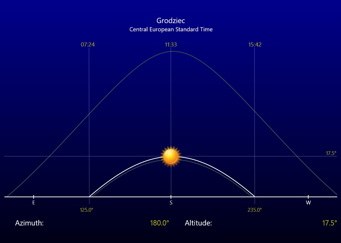 NaGraHo's tweet photo. 03.12.2025r.
Wschód Słońca🌄 7:24 (+ 1min);
Górowanie⬆️☀️ 11:33 (+/- 0min);
Zachód Słońca🌇 15:42 (+/- 0min).
Uwaga, minuty podane w zaokrągleniu.

Długość dnia 8:17:41 (tak jak~8 stycznia) ubyło 1m 47s⬇️ w stosunku do 02.12.2025r. Dzień krótszy od najdłuższego o 8h 08m 16s. https://t.co/pgdax1mWpp