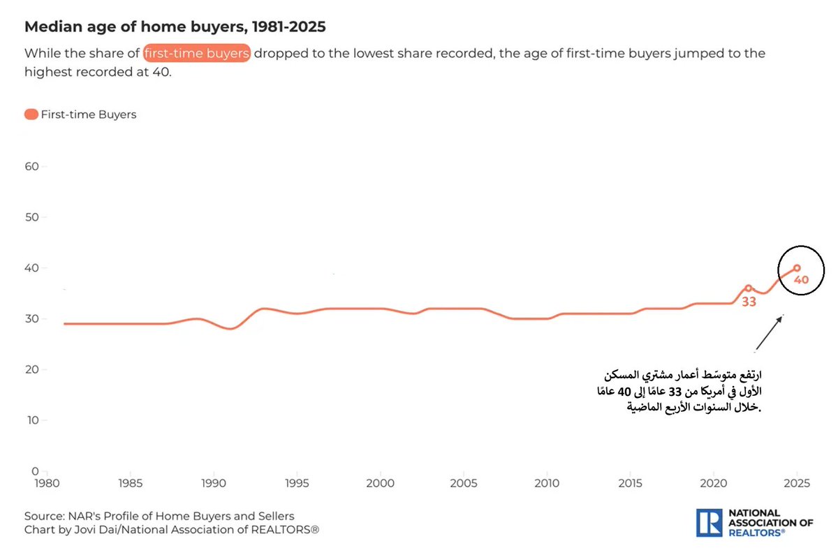 ارتفع متوسط أعمار القادرين على شراء المسكن الأول من 3⃣3⃣ عام إلى 4⃣0⃣عام خلال السنوات الأربع الماضية بحسب تقرير الرابطة الوطنية للوسطاء العقاريين في أمريكا (NAR) الأخير.

⚠️وهذا يعني تدهور كبير للقدرة الشرائية لمن أعمارهم في الثلاثينات والعشرينات، و أن من يستطيع الشراء في الوقت