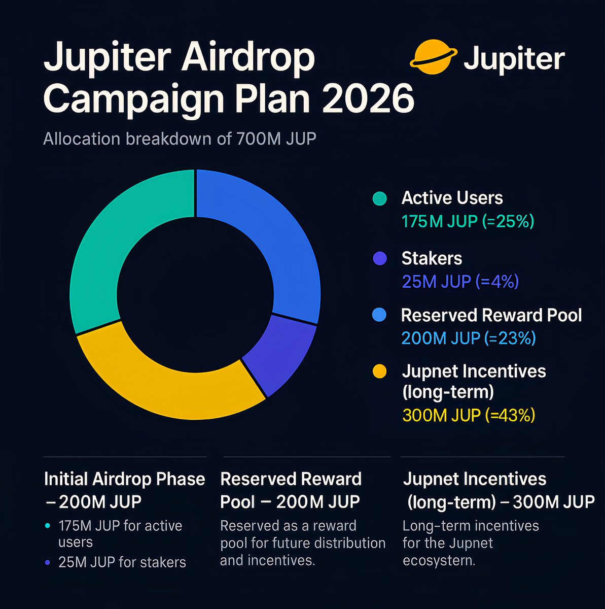 archi_cript's tweet image. Good morning, legends ☀️  
Starting the day with something nice - a fat drop, sounds good?  

Jupiter has announced its airdrop campaign plan for 2026 with a total of 700 million $JUP tokens

The initial phase will allocate 200 million $JUP:  
- 175 million will be distributed…