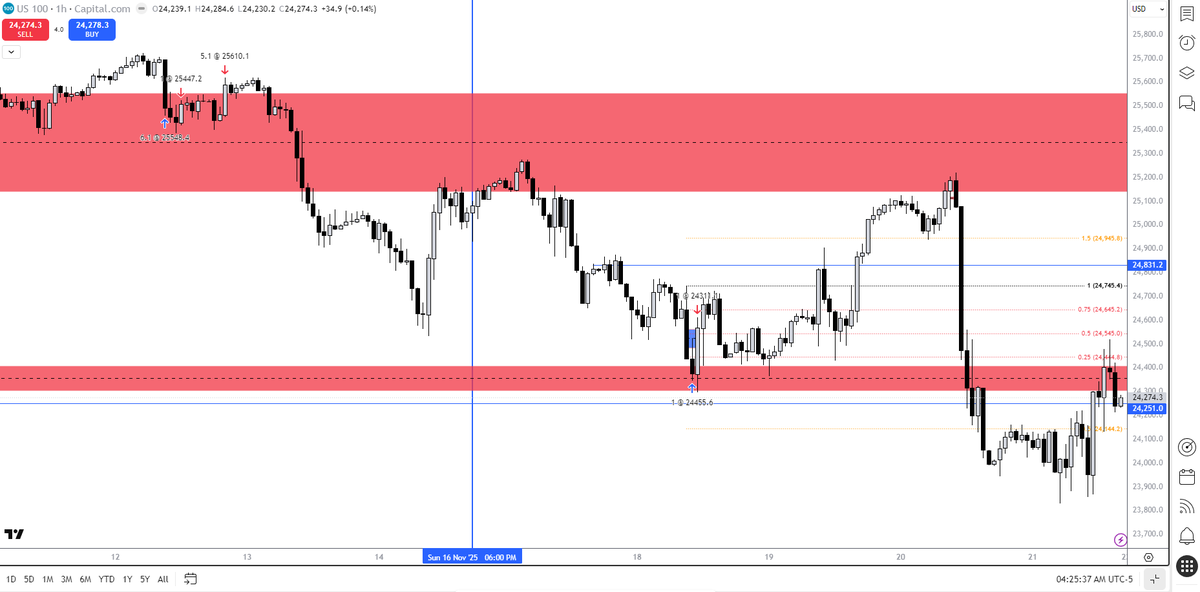 TraderTeo369's tweet photo. Tough week.. Stop loss luat. Un singur trade am avut in aceasta saptamana in care multi si au pierdut mintile ca au fost numai dumpuri, eu am cautat sa prind low of the week. Narativa gresita, risk asumat, stop luat. Revenim saptamana viitoare cu mai multa incredere. #TradingCommunity #Motivation #Finance #Futures