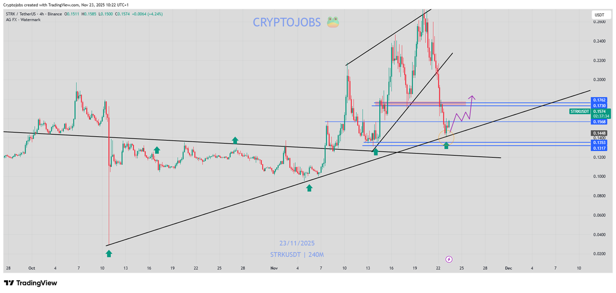 CryptoJobs3's tweet image. $STRK - Bullish above H4 - D1 uptrend.

Following my yesterday outlook, 
This could be the key bottom  to confirm a 265+ days range breakout &amp;amp; retest. 🚀  

[Market manipulation &amp;amp; volatility can be very tricky], but this could play well!

Invalidation under the low.

#STRK #alts