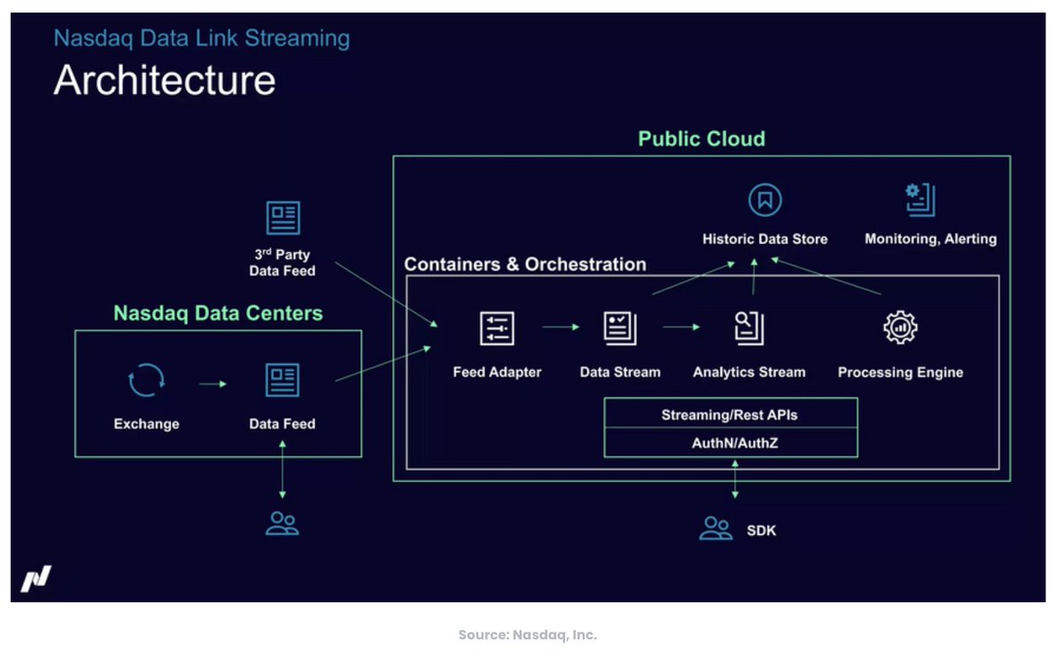 KaiWaehner's tweet image. #NASDAQ uses sub-15μs tech for trading. 

Not #ApacheKafka. For analytics, cloud, and downstream apps, Kafka is their #DataStreaming core.

Kafka isn’t built for microseconds. And that’s fine. Most use cases don’t need it.

Real-time ≠ one-size-fits-all.

kai-waehner.de/blog/2022/11/2…