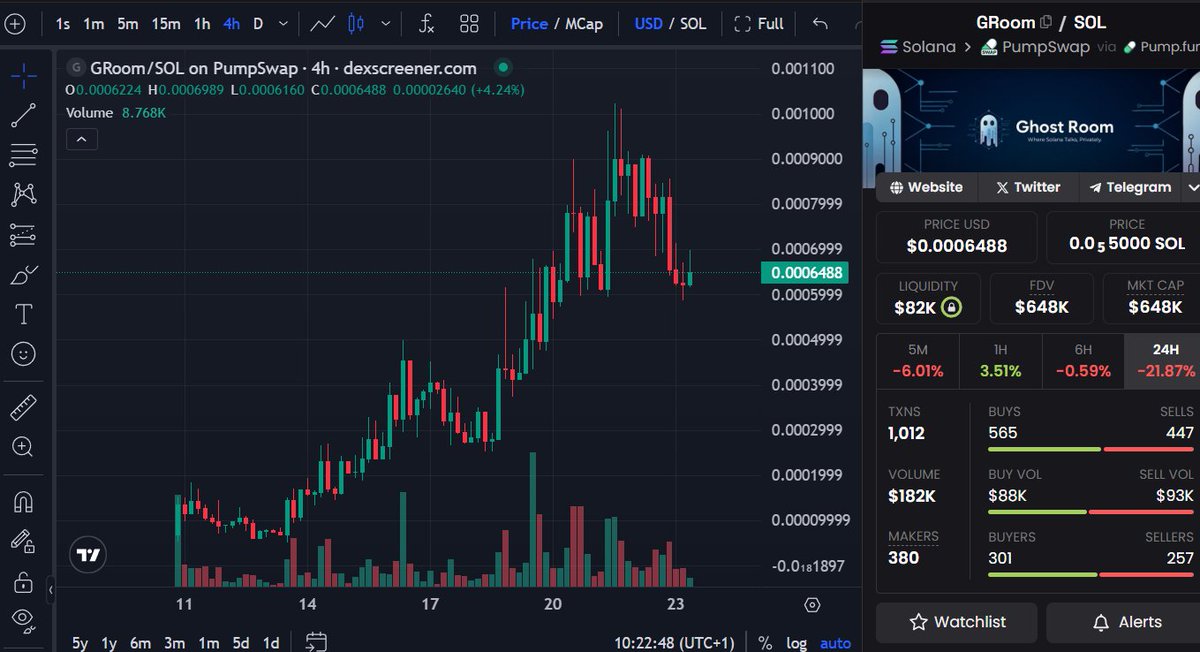 SebastianWols17's tweet image. Ain`t we all feel the same?

I think that many will sell when they are again close to entry, and then of course it will pump higher...

At this point only Sol chain has pumps still like $GROOM and looks like their Demo of Offline payments is coming, would be interested to see how…