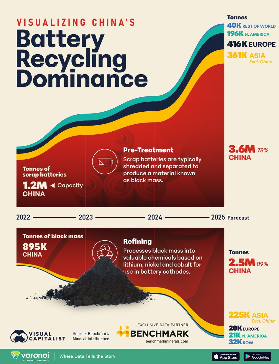 janrosenow's tweet image. Battery recycling is expected to become a cornerstone of the global energy transition as electric vehicles (EVs) and other battery-powered technologies become more widespread.

China holds a dominant position in both the pre-treatment and refining stages of battery recycling.