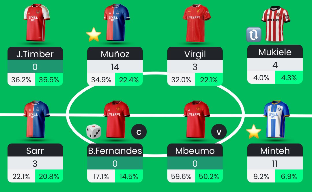 Sold Haaland 2 weeks ago he’s got a total of 6 points since 🤭

He has never fancied St James’s Park 🫠

17 point green arrow with my captain to play 🤩 #FPLCommunity 

Munoz x Minteh = 25 points 🥶

Come on 🔥 

#fpl #FantasyFootball