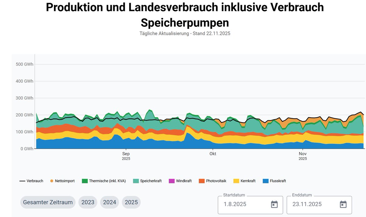 Juerg_Grossen's tweet image. Der absolute CH-Stromproduktionsrekord im 2024 mit 81 TWh (Endverbrauch 57.5 TWh) war kein Medienbericht wert. Wetten dass diesen Winter das Gespenst &quot;Stromlücke&quot; gross in den Medien kommt. Weshalb wurden die Speicherseen im Herbst nur zu 85% gefüllt, obwohl Gösgen vom Netz ist?