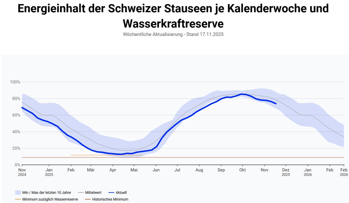 Juerg_Grossen's tweet image. Der absolute CH-Stromproduktionsrekord im 2024 mit 81 TWh (Endverbrauch 57.5 TWh) war kein Medienbericht wert. Wetten dass diesen Winter das Gespenst &quot;Stromlücke&quot; gross in den Medien kommt. Weshalb wurden die Speicherseen im Herbst nur zu 85% gefüllt, obwohl Gösgen vom Netz ist?