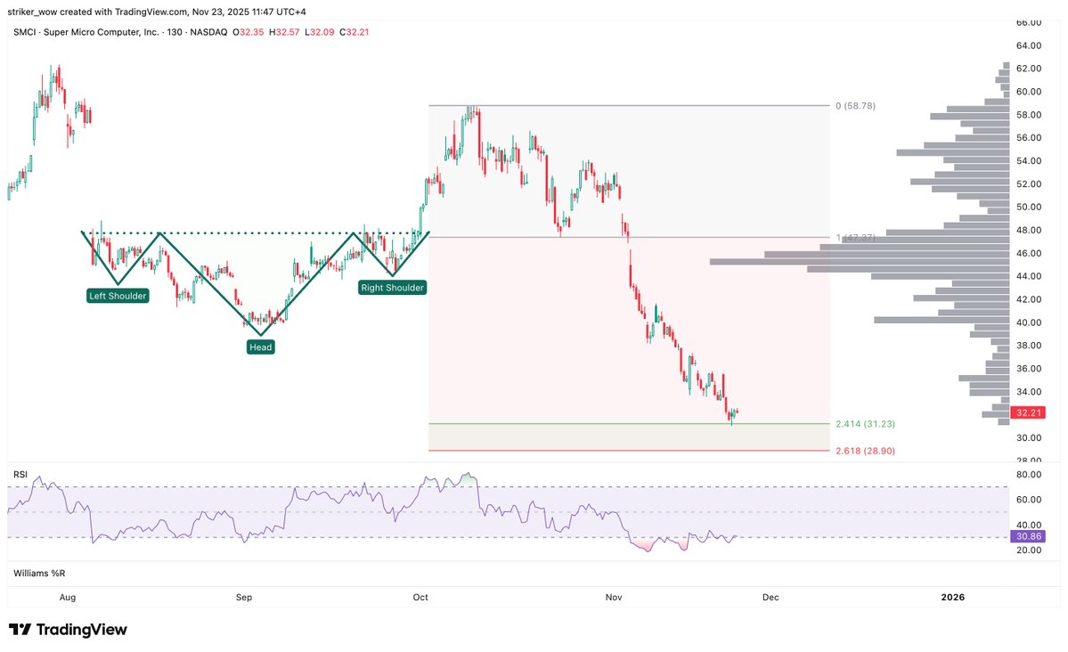 VolumeStack's tweet image. $SMCI Update!

RSI is forming strong positive divergence in the oversold zone, and price is sitting at the 2.414 fib extension. Either it bottoms here or moves down to $28.90 to find support at the 2.618 fib.

Either way, a move toward $40 is likely in the coming weeks