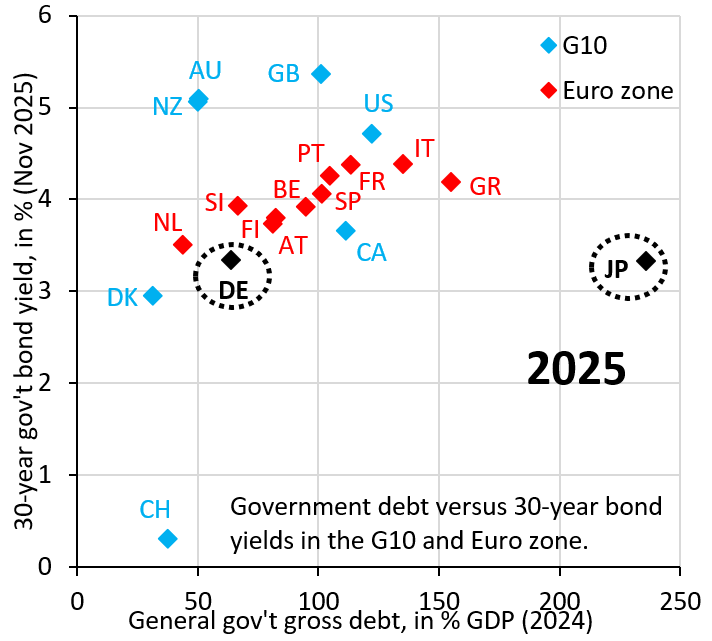 robin_j_brooks's tweet image. Japan has huge gov&apos;t debt, but low long-term yields. Here&apos;s the thing. High debt is real. Low long-term yields are not. They&apos;re pretend. BoJ caps yields with ongoing bond buying. Without this, yields would be far higher and Japan would be in a debt crisis.
robinjbrooks.substack.com/p/japanese-den…