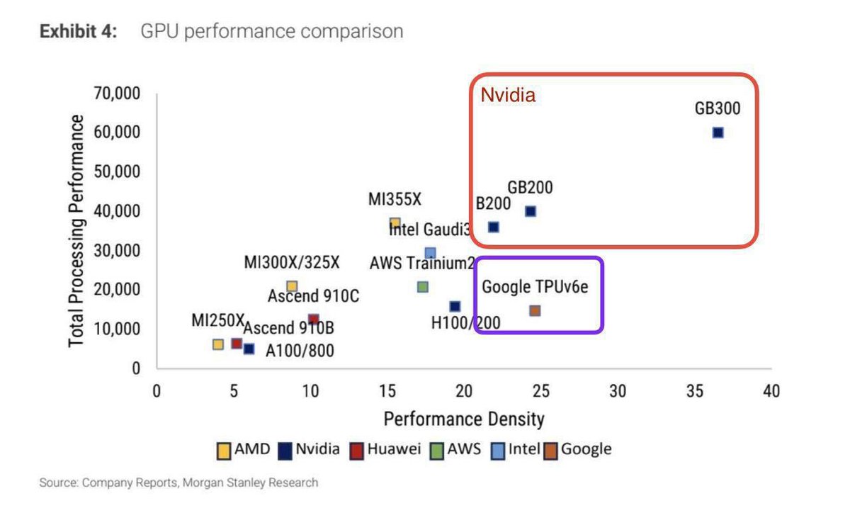 Some friends asked why I’m bullish on Google: 

1. TPUs are by-far the most successful indigenous semi dev program. The adoption is spreading rapidly via Google Cloud &amp; perhaps soon direct sales (eg Oct Anthropic+Google announced a plan to use over 1 mil TPUs to train Claude)