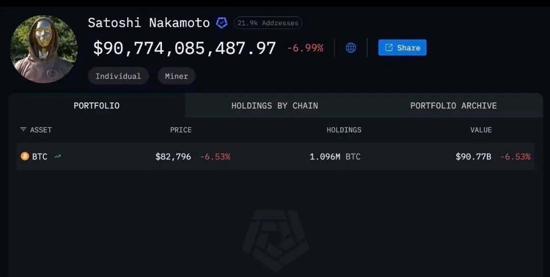 Mb_Cryptolab's tweet image. Satoshi Nakamoto’s Bitcoin holdings in his wallet have dropped to $47 billion from Bitcoin’s all-time high.
How many BTC are you holding?
