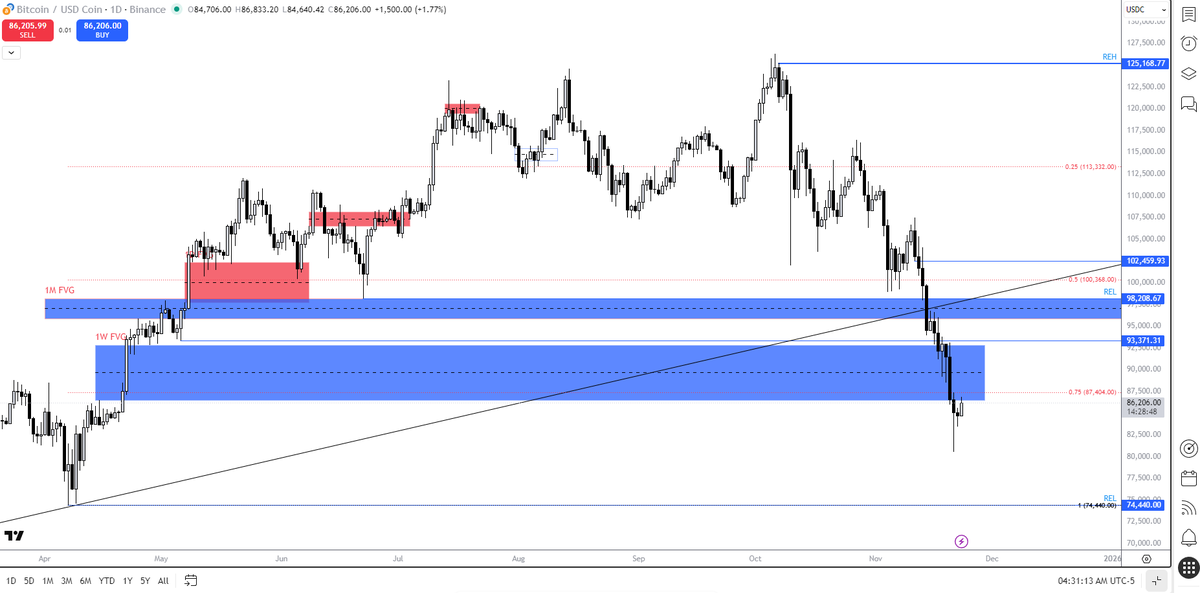 TraderTeo369's tweet photo. Probabil cel mai important grafic. Nu vad sincer semne de reversal pana nu ajungem la lowul din aprilie. Au fost multe semne ca urmeaza un dump pana in acele lowuri dar le am ignorat pentru ca am fost subiectiv. Cel mai simplu era dupa ce a facut MSS cu lowul din 25.10.2025.   
    Consider ca "the time is not right" si nu ma astept decat la un relief rally. #BTCUSDT #CryptoMarket #Finance  #trading