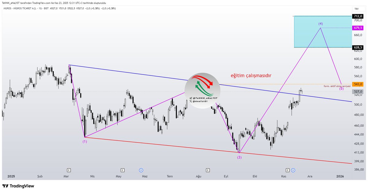 Analist01's tweet image. #mgros #harmonic