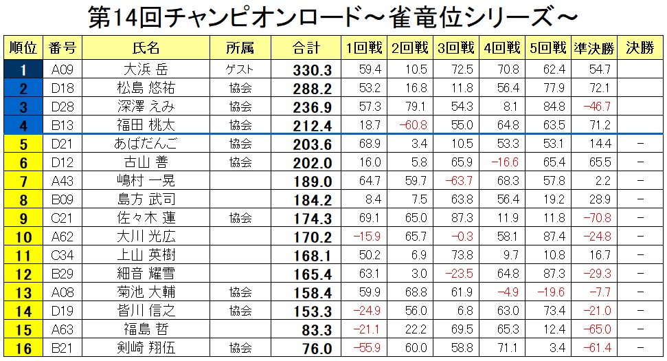 ClubNPM's tweet image. 【第14回 #チャンピオンロード 🏆雀竜位シリーズ🏆】＠本戦

準決勝終了いたしました。
6戦5トップの大浜が首位に！

決勝に進出したのは以下の4名。

大浜 岳 +330.3 
松島 悠祐 +288.2 
深澤 えみ +236.9 
福田 桃太 +212.4

全員が協会員の決勝戦となりました。

#日本プロ麻雀協会