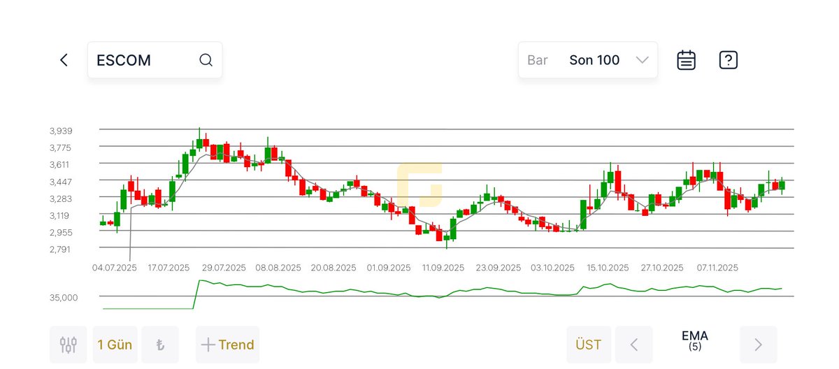 YalnArif2's tweet image. #ESCOM Uzun bir yatay dönemin ardından yeniden 3.50 üzerinde kalıcı olup yükseliş trend başlatbilecek mi?
Bakalım görelim