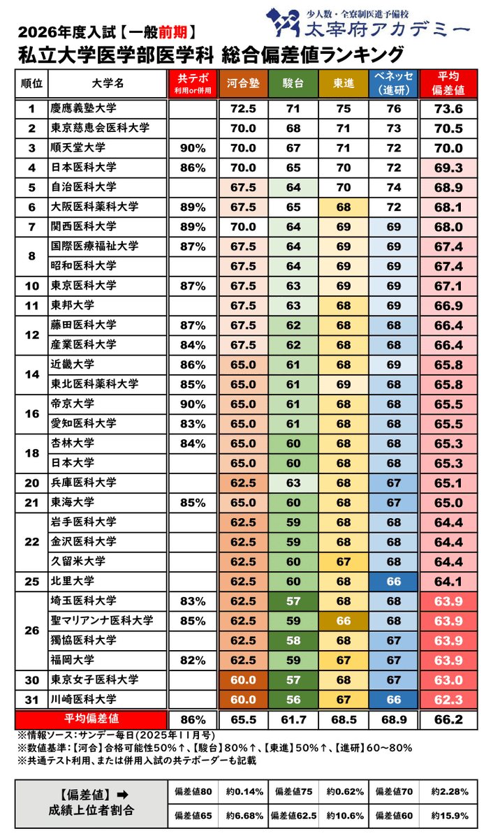 私立医学部偏差値ランキング 【2026】4大模試最新予想！ サンデー毎日