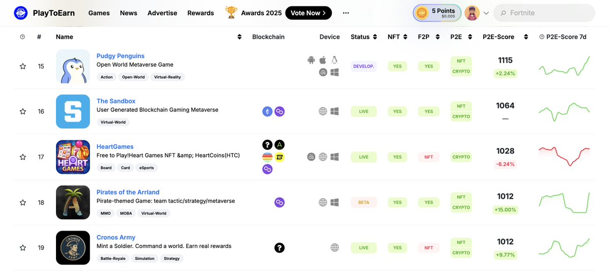 ben__crypto23's tweet image. Another milestone 👀🔥

Few days ago, I posted that Cronos Army hit #1 in Strategy on @PlayToEarn.

But today’s screenshot hits even harder:

We’re now #19 across ALL blockchain games —
sitting just three spots behind The Sandbox 🤯🤯

For a young on-chain strategy game built…