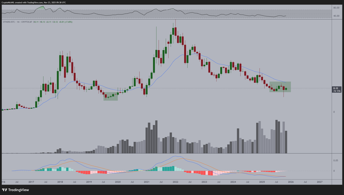 CryptoMichNL's tweet photo. The most important chart in the markets for #Altcoins & $BTC.

It's the OTHERS/BTC chart. 

The MACD starts to turn upwards and the chances of $BTC forming a bottoming formation become more clear. 

In that sense; what we need to look out for is more strength on #Altcoins in the bounce up.

If that occurs, then we're getting into better territories and we can refuel the show one more time.