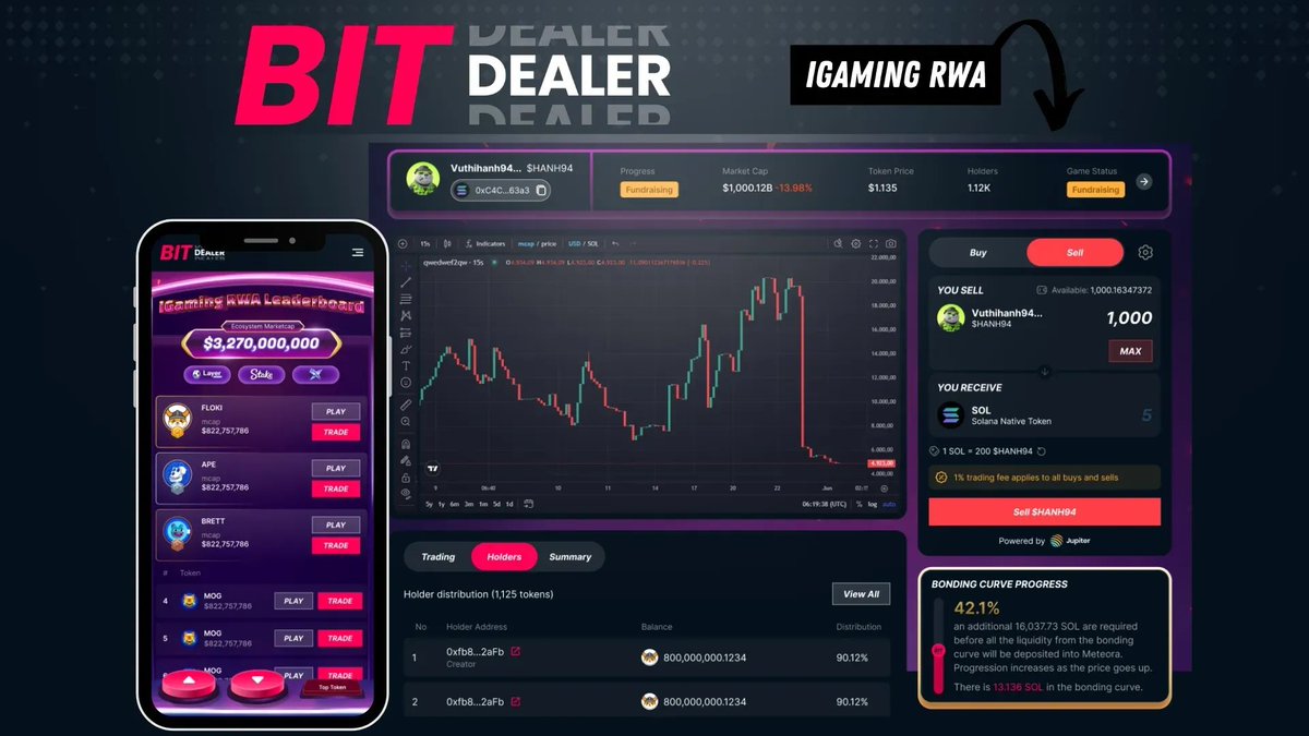 IDOBeliever's tweet image. #Bitdealer introduces a smarter digital economy for gamers: its system converts game progress into assets with traceable on-chain value, while curated liquidity layers keep markets active. @bitdealernet offers speed, low friction, and a clear path to scalable GameFi utility. $BIT